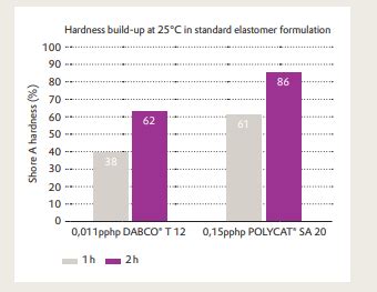 evonik dabco polycat